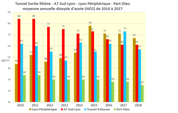 Statistiques pollution NO2 2010-2018 agglo lyonnaise