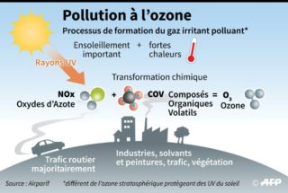 Déroulé de nos démélés avec l’ozone, par ATMO Auvergne Rhône-Alpes