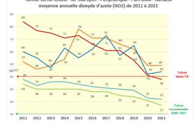 évolution de la qualité de l’air dans l’agglomération lyonnaise entre 2011 et 2021 : du mieux mais pas encore assez