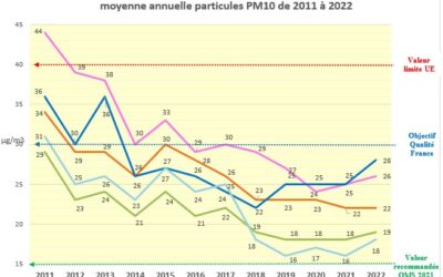 évolution de la qualité de l’air dans l’agglomération lyonnaise entre 2011 et 2022 : un certain tassement