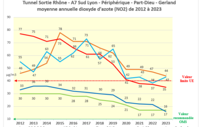 Evolution de la qualité de l’air dans l’agglomération lyonnaise de 2012 à 2023 : du mieux mais pas pour tout
