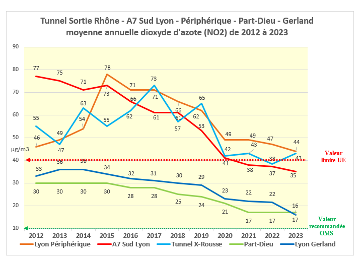Evolution de la qualité de l’air dans l’agglomération lyonnaise de 2012 à 2023 : du mieux mais pas pour tout